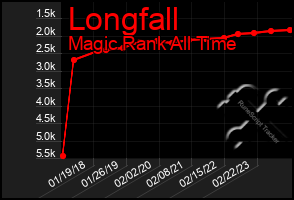 Total Graph of Longfall