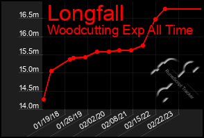 Total Graph of Longfall