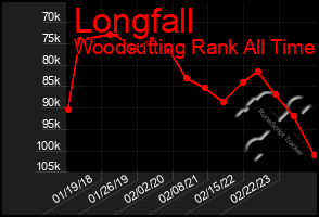 Total Graph of Longfall