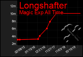 Total Graph of Longshafter