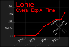 Total Graph of Lonie