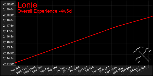 Last 31 Days Graph of Lonie