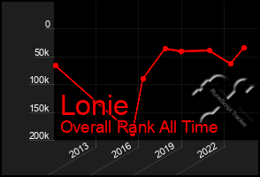 Total Graph of Lonie