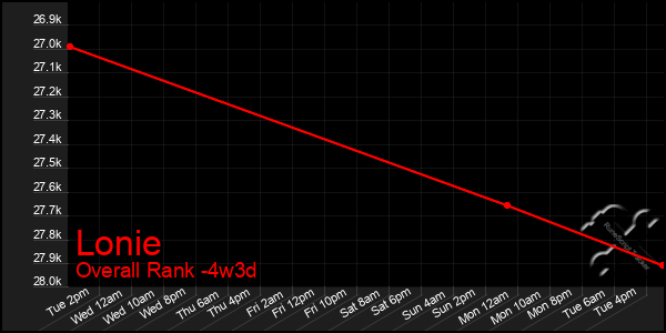 Last 31 Days Graph of Lonie