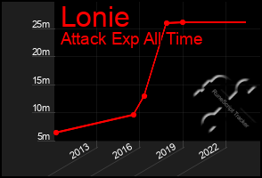 Total Graph of Lonie