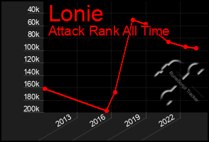 Total Graph of Lonie