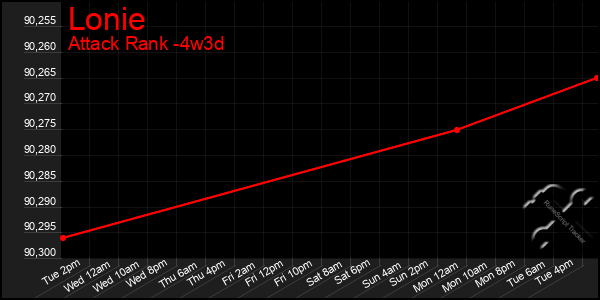 Last 31 Days Graph of Lonie