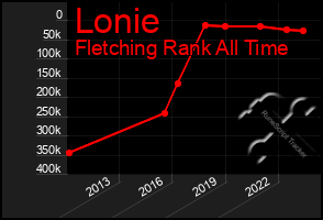 Total Graph of Lonie