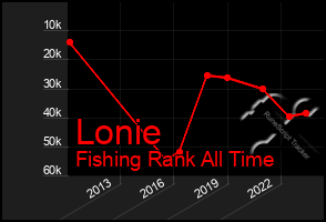 Total Graph of Lonie