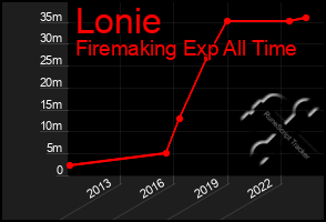 Total Graph of Lonie