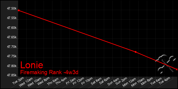 Last 31 Days Graph of Lonie