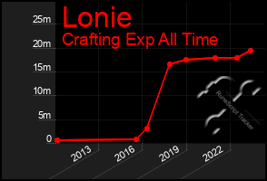 Total Graph of Lonie