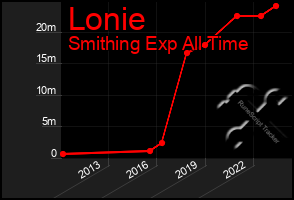 Total Graph of Lonie