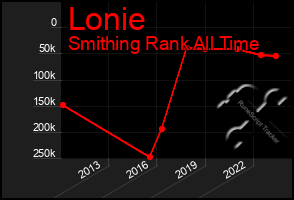 Total Graph of Lonie