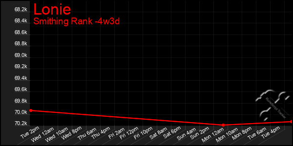 Last 31 Days Graph of Lonie