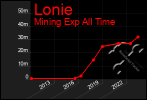 Total Graph of Lonie