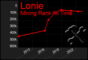 Total Graph of Lonie