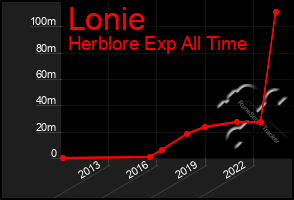 Total Graph of Lonie