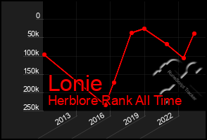 Total Graph of Lonie