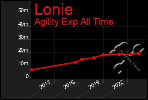 Total Graph of Lonie