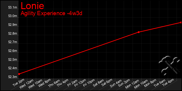 Last 31 Days Graph of Lonie