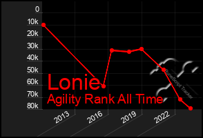 Total Graph of Lonie