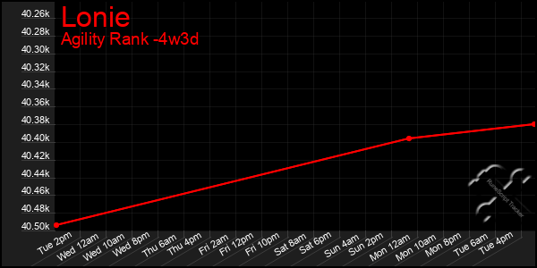 Last 31 Days Graph of Lonie