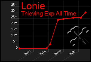 Total Graph of Lonie