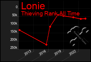 Total Graph of Lonie