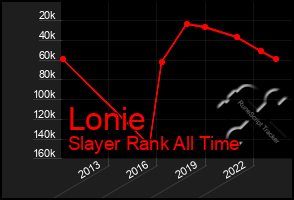 Total Graph of Lonie