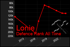 Total Graph of Lonie