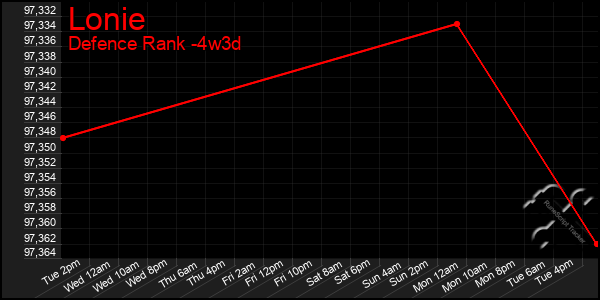 Last 31 Days Graph of Lonie