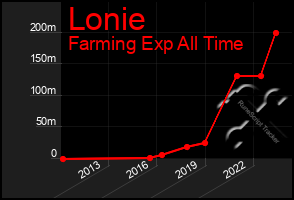 Total Graph of Lonie