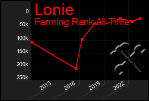 Total Graph of Lonie