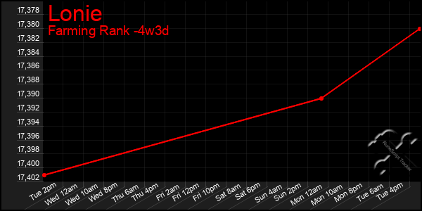 Last 31 Days Graph of Lonie