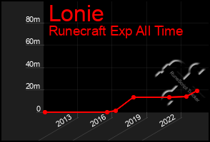 Total Graph of Lonie