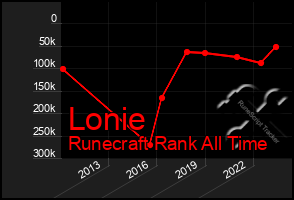 Total Graph of Lonie