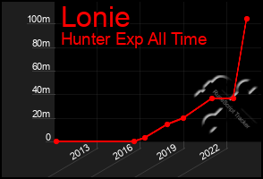 Total Graph of Lonie