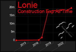 Total Graph of Lonie