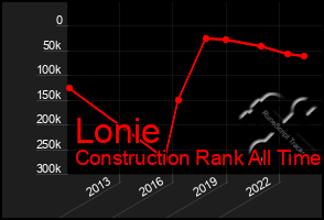 Total Graph of Lonie