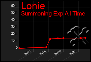 Total Graph of Lonie