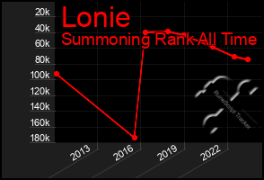 Total Graph of Lonie