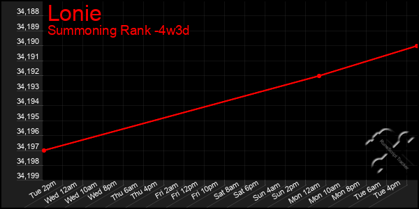 Last 31 Days Graph of Lonie