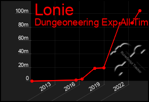 Total Graph of Lonie