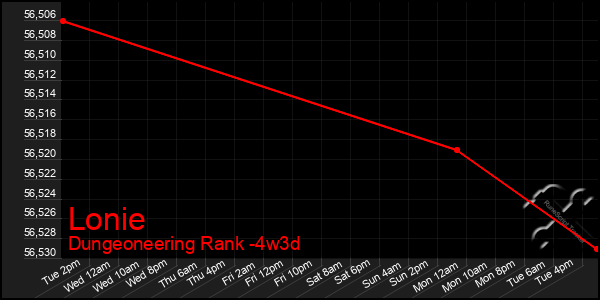 Last 31 Days Graph of Lonie