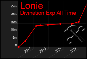 Total Graph of Lonie