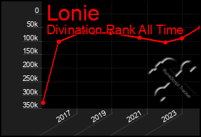 Total Graph of Lonie