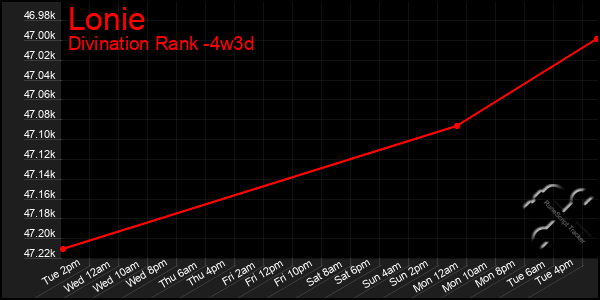 Last 31 Days Graph of Lonie