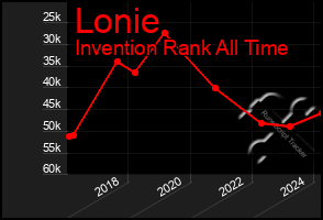 Total Graph of Lonie