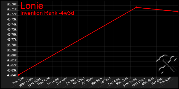 Last 31 Days Graph of Lonie